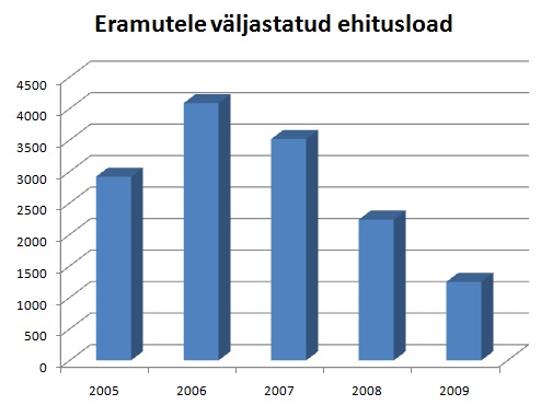 Väljastatud ehitusload aastatel 2005-2009