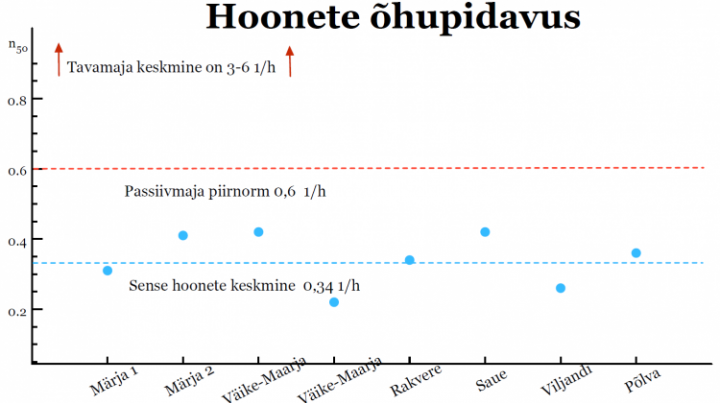 Hoonete õhupidavus