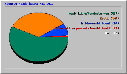 Kasutus maade kaupa Mai 2017