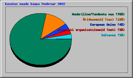 Kasutus maade kaupa Veebruar 2022