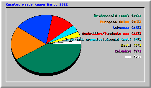 Kasutus maade kaupa Mrts 2022