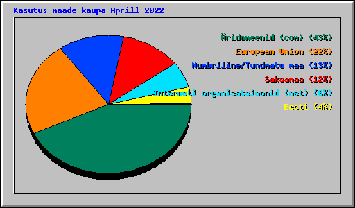 Kasutus maade kaupa Aprill 2022