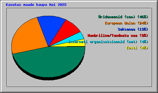 Kasutus maade kaupa Mai 2022