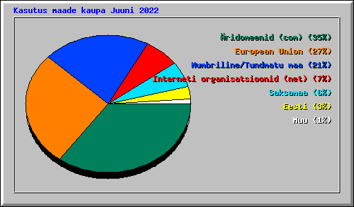 Kasutus maade kaupa Juuni 2022