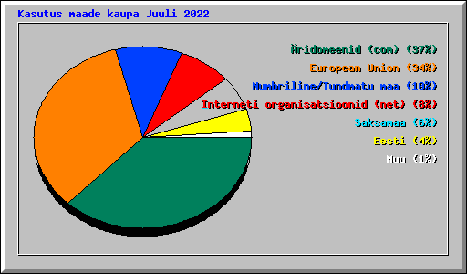 Kasutus maade kaupa Juuli 2022