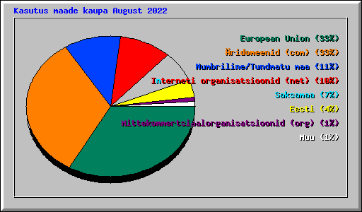 Kasutus maade kaupa August 2022