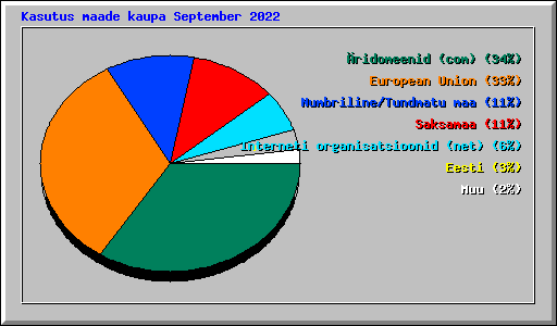 Kasutus maade kaupa September 2022