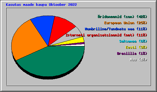 Kasutus maade kaupa Oktoober 2022