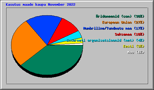 Kasutus maade kaupa November 2022