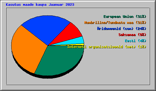 Kasutus maade kaupa Jaanuar 2023
