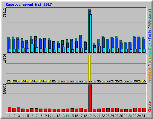 Kasutusp�evad Mai 2017