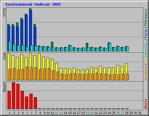 Kasutuspevad Veebruar 2022