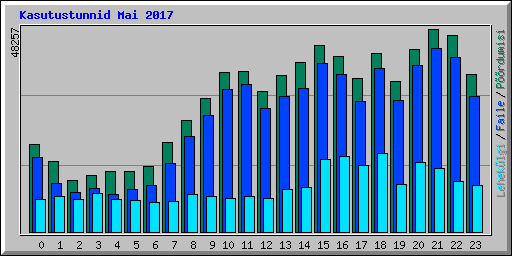Kasutustunnid Mai 2017