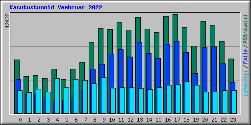 Kasutustunnid Veebruar 2022