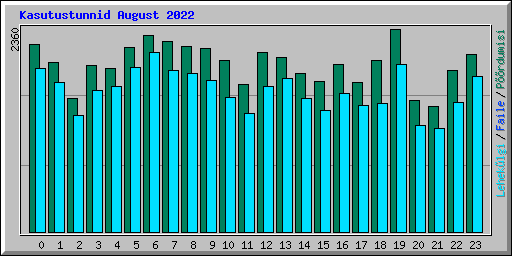 Kasutustunnid August 2022