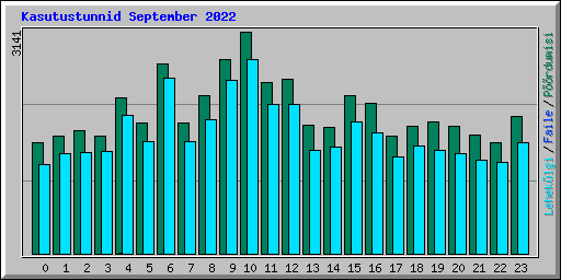 Kasutustunnid September 2022