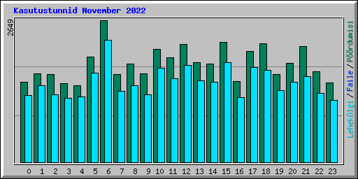 Kasutustunnid November 2022