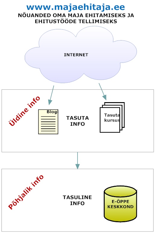 majaehitaja-info